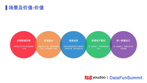 有道精品课数据中台建设实践 赋能互联网教育的数据服务引擎